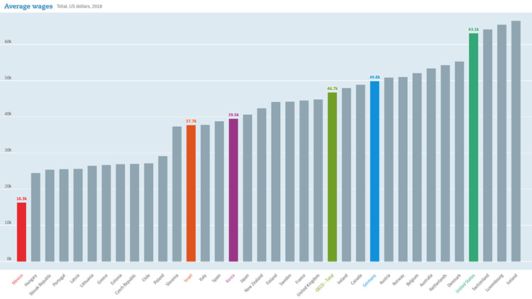 OECD countries