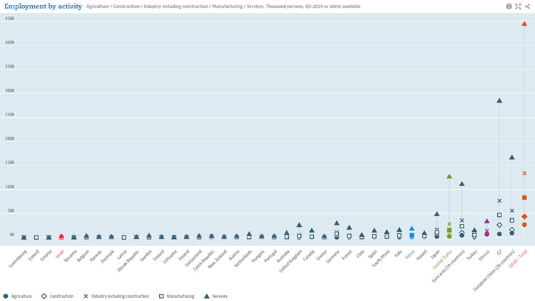 Employment by activity