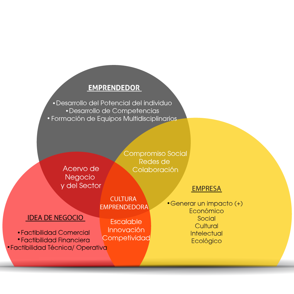 modelo-unincubeemprender-negocios-emprendimiento-unincube-agente-de-cambio